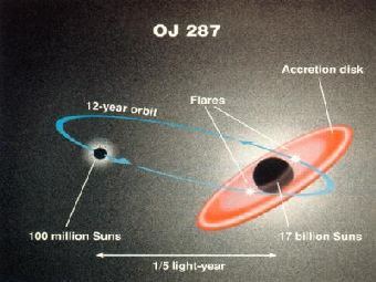  OJ287. :    (    - 17   ),  - .       (VISPA)  ,    New Scientist. 