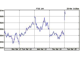  FTSE 100   ,   finance.yahoo.com
