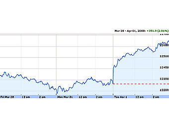   Dow Jones,   finance.google.com