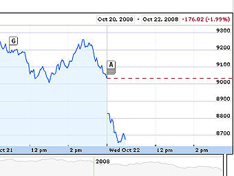   Dow Jones   22 .   Google Finance