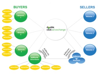   DoubleClick Ad Exchange